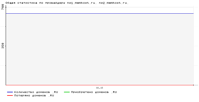 ���������� �� ���������� ns1.memhost.ru. ns2.memhost.ru.